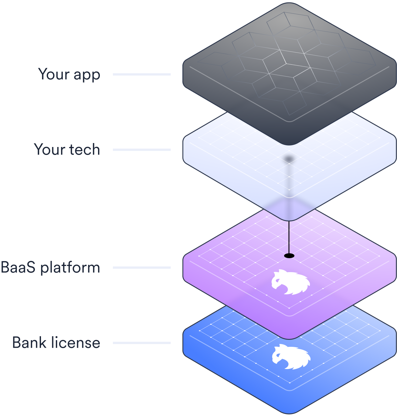 An illustration showing the distinct layers in Griffin's stack. From top to bottom: brands embedding finance, fintech ecosystem, Griffin platform, Griffin bank.